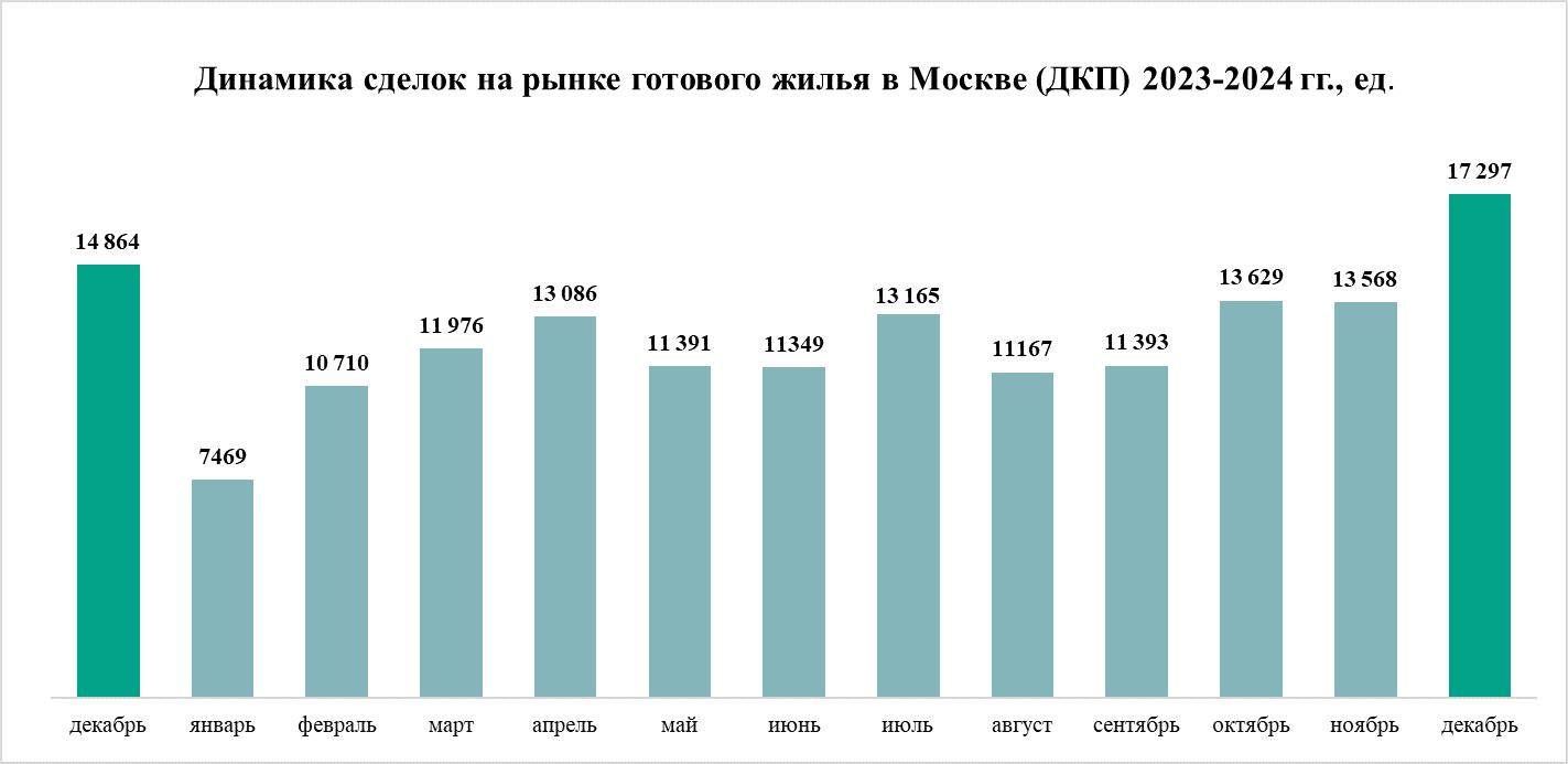 Динамика сделок на рынке готового жилья в Москве DECORNEWS.ru