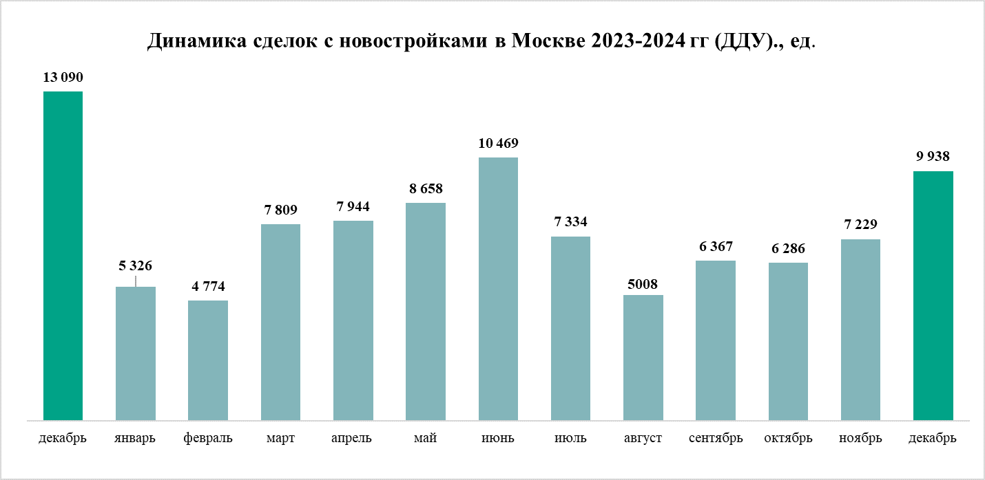 Динамика сделок с новостройками в Москве DECORNEWS.ru